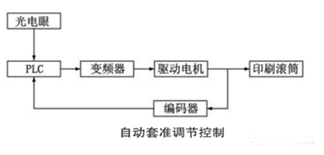 編碼器在包裝印刷機中的應用