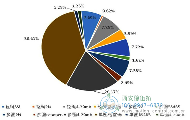 從公司復(fù)工后大量的積壓訂單分析，我們也能看到當(dāng)前國內(nèi)工控市場編碼器的需求熱點(diǎn)有哪些。